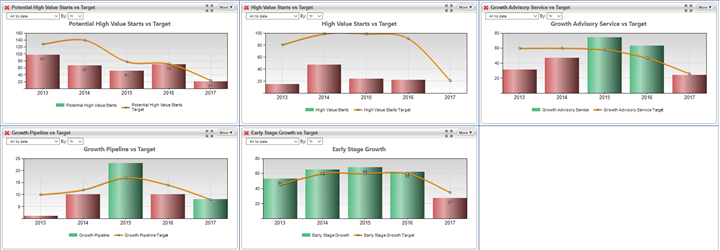 5 related column charts on one dashboard