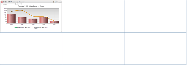 5 related column charts on one dashboard