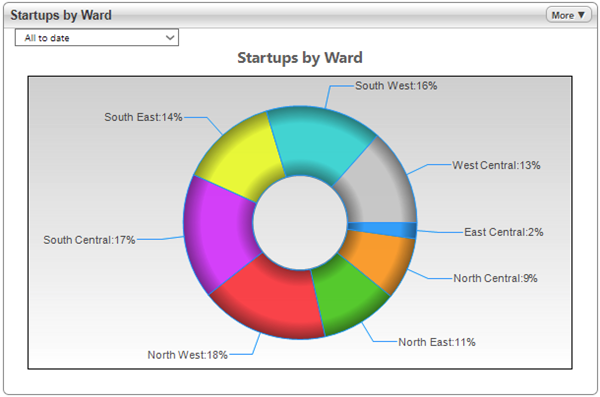 donut chart of startups by ward