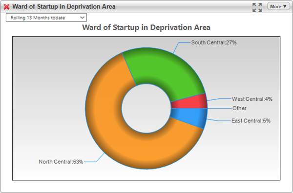 donut chart showing starts by ward