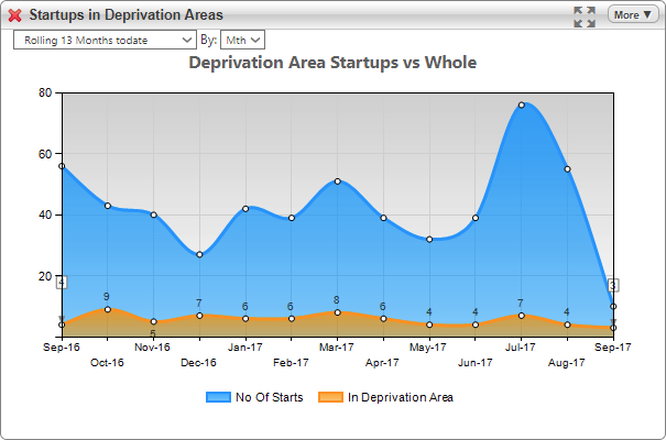 area chart showing startups in deprivation over time