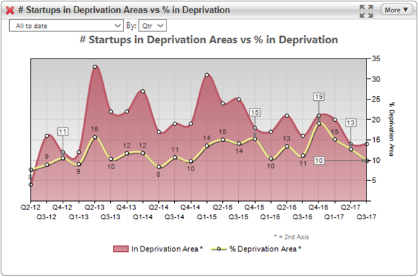 area chart showing number versus percentage