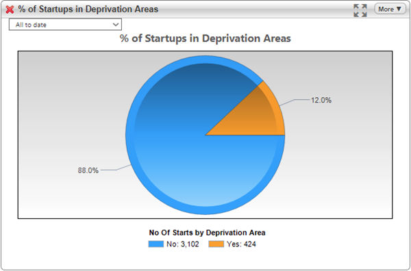 pie chart showing startups in deprivation