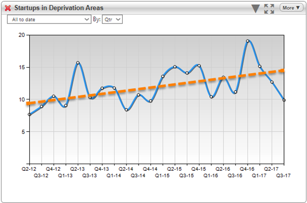 line chart showing startups in deprivation over time