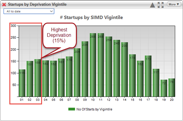 vigintile column chart of deprivation scores