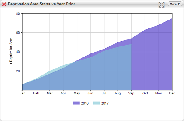 area chart showing this year vs prior